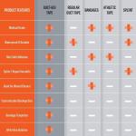 Compact First Aid Kit, Medical Gre hesive, Emergency Response Kit, 10 Feet of Medical Tape (10 Feet of Medical Tape, 2, Count)