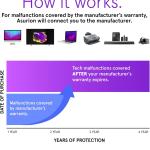 ASURION 4 Year Office Equipment Protection Plan ($50 - $59.99)